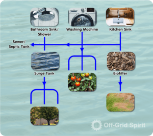 Curated visual reference: Picture Idea: Make An Off Grid DIY Greywater System For Your Garden